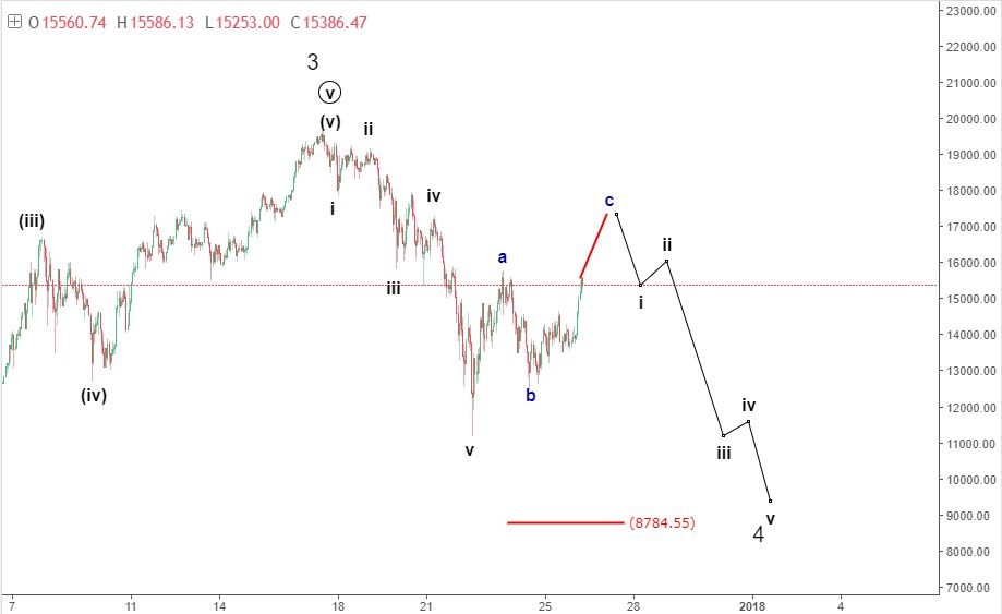 26 December Bitcoin Price Prediction Btcusd Elliott Wave Forecast - 